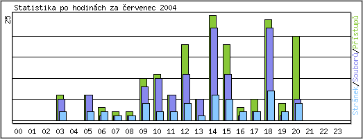 Statistika po hodinch