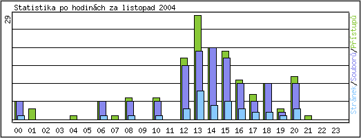 Statistika po hodinch