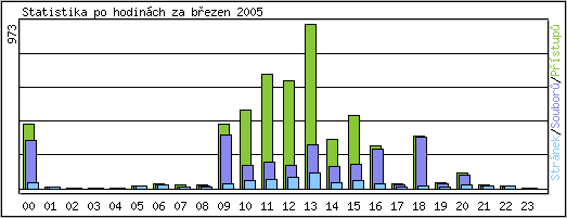 Statistika po hodinch