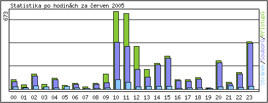 Statistika po hodinch