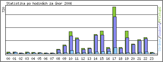 Statistika po hodinch