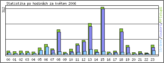 Statistika po hodinch