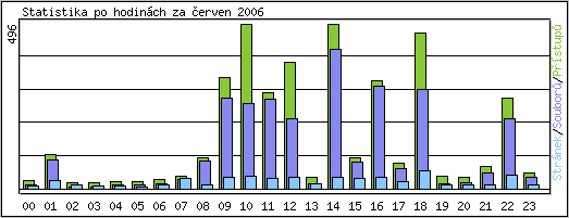 Statistika po hodinch