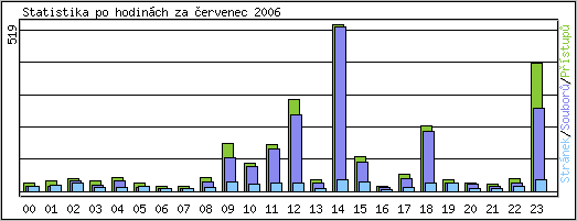 Statistika po hodinch