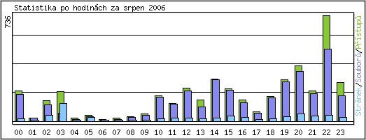 Statistika po hodinch