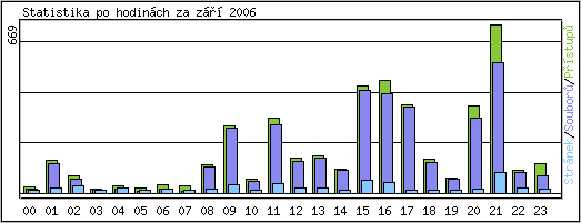 Statistika po hodinch