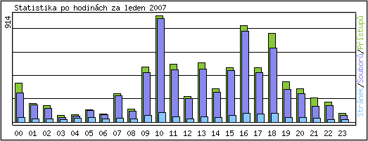 Statistika po hodinch