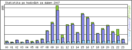 Statistika po hodinch