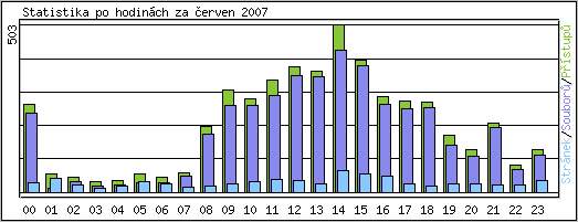 Statistika po hodinch