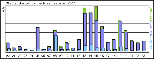 Statistika po hodinch