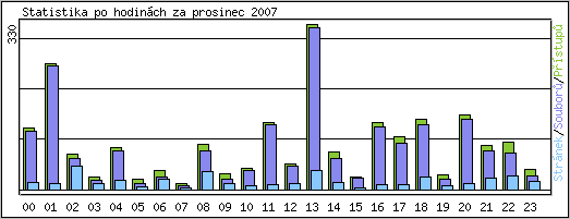 Statistika po hodinch