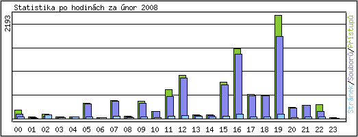 Statistika po hodinch