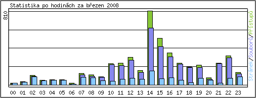 Statistika po hodinch