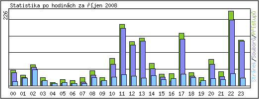 Statistika po hodinch