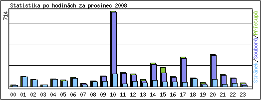 Statistika po hodinch