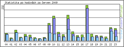 Statistika po hodinch