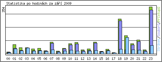 Statistika po hodinch