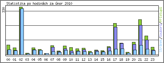 Statistika po hodinch