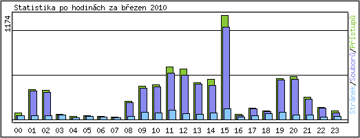 Statistika po hodinch