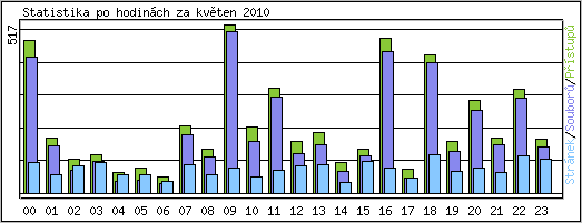 Statistika po hodinch