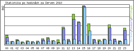 Statistika po hodinch