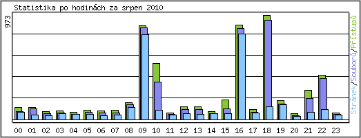 Statistika po hodinch