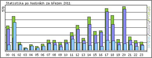 Statistika po hodinch