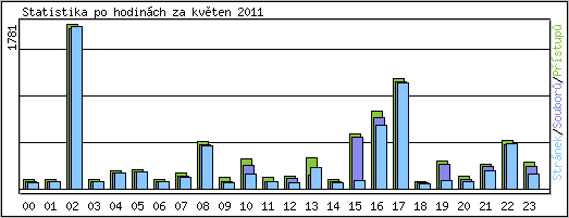 Statistika po hodinch