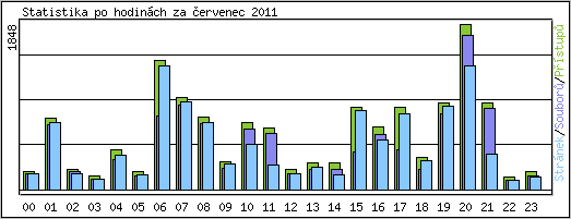 Statistika po hodinch