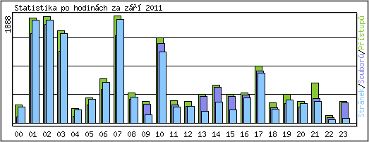 Statistika po hodinch