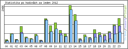 Statistika po hodinch