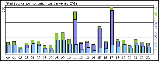 Statistika po hodinch