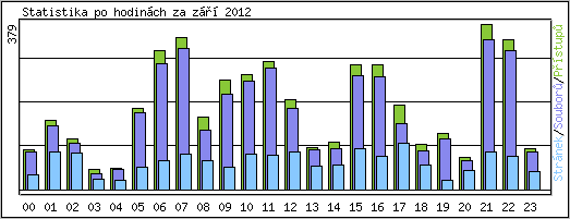 Statistika po hodinch