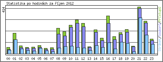 Statistika po hodinch