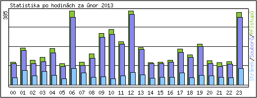 Statistika po hodinch