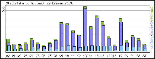 Statistika po hodinch