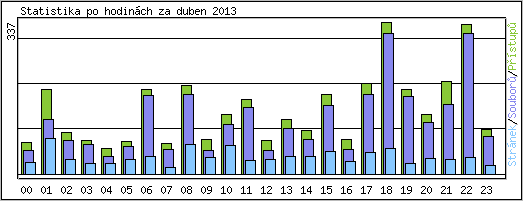 Statistika po hodinch