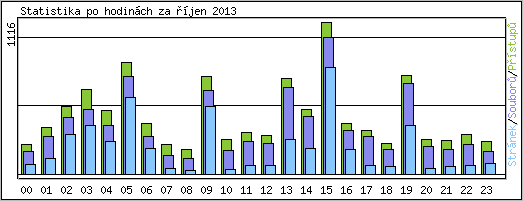 Statistika po hodinch