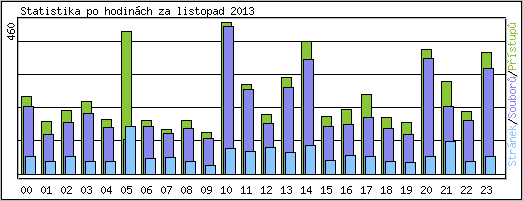 Statistika po hodinch