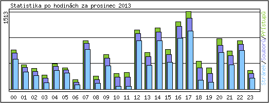 Statistika po hodinch