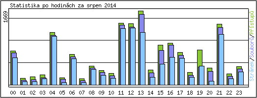 Statistika po hodinch