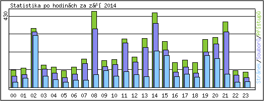 Statistika po hodinch