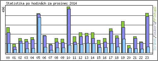 Statistika po hodinch