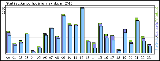 Statistika po hodinch