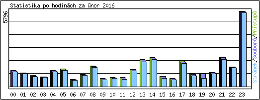 Statistika po hodinch