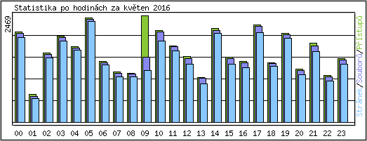 Statistika po hodinch