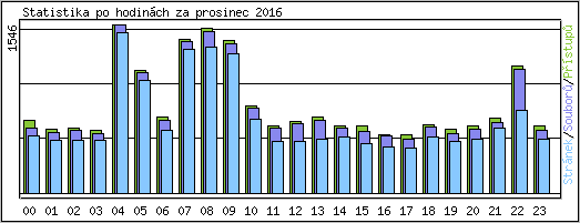 Statistika po hodinch