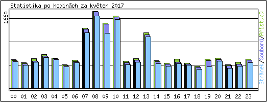 Statistika po hodinch