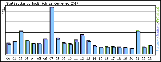 Statistika po hodinch