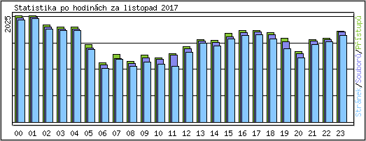 Statistika po hodinch